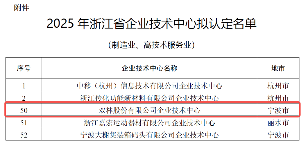 科研矩阵赋能创新 | fun88乐天堂股份跻身省级企业技术中心行列